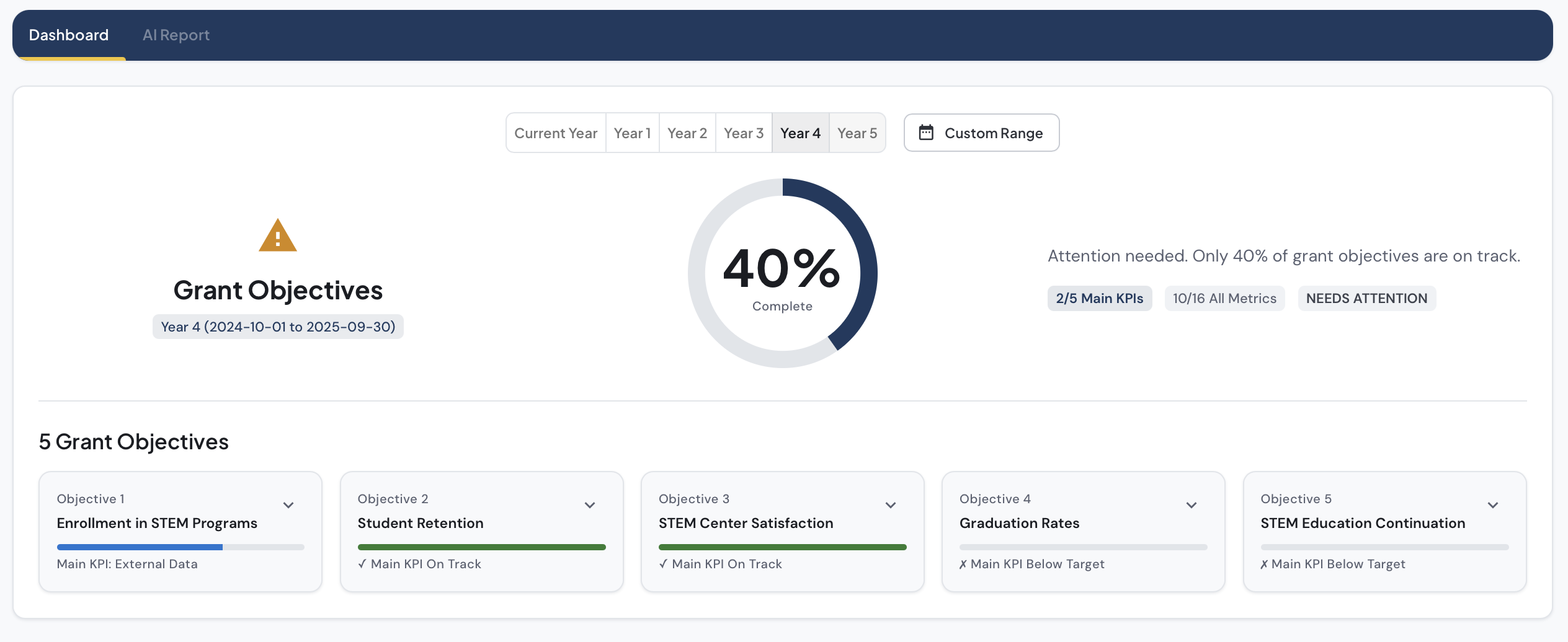 STEM PACTS grant-objective KPI dashboard showing percent complete and the status of five grant objectives